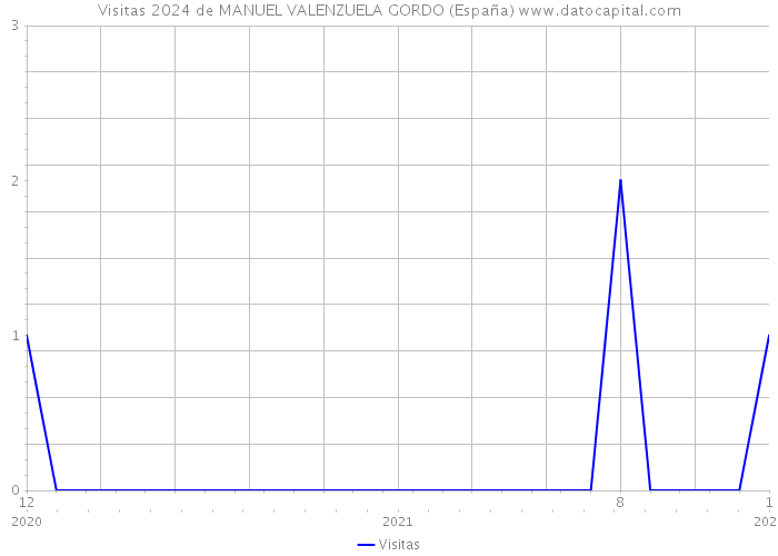 Visitas 2024 de MANUEL VALENZUELA GORDO (España) 