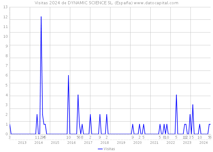 Visitas 2024 de DYNAMIC SCIENCE SL. (España) 