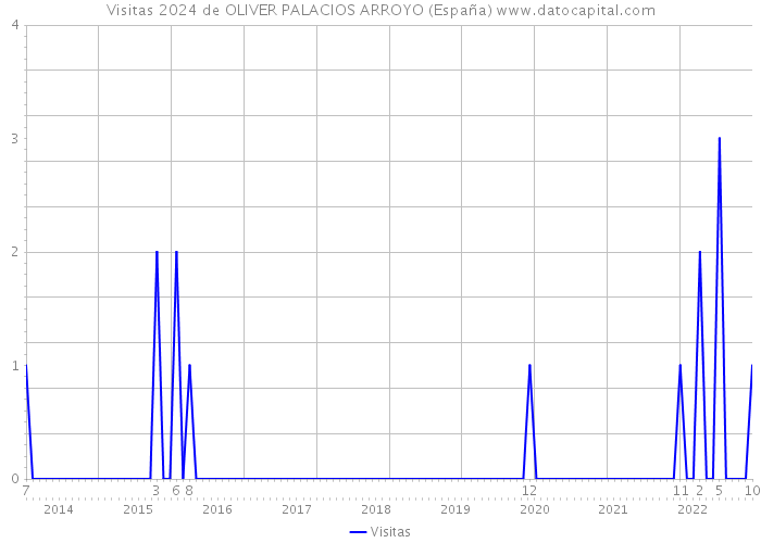 Visitas 2024 de OLIVER PALACIOS ARROYO (España) 