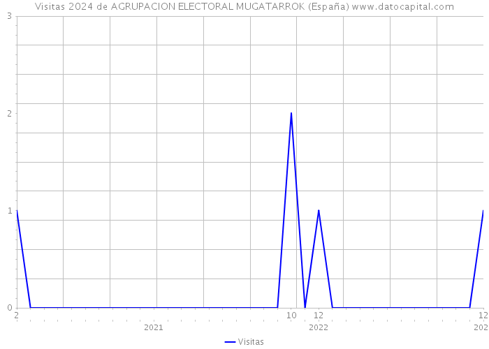 Visitas 2024 de AGRUPACION ELECTORAL MUGATARROK (España) 