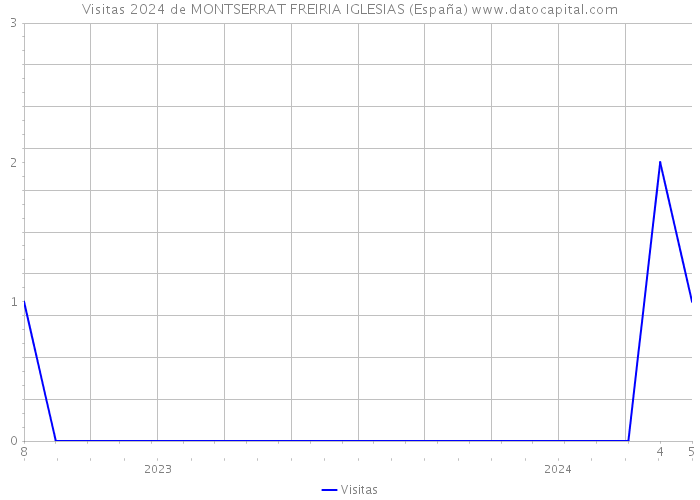 Visitas 2024 de MONTSERRAT FREIRIA IGLESIAS (España) 