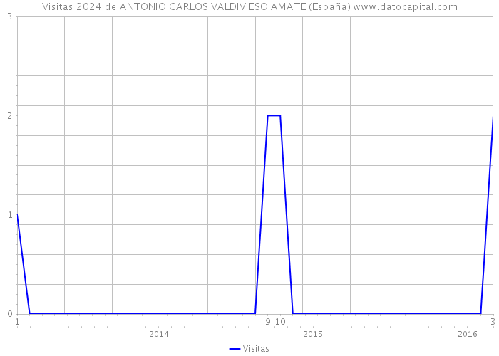 Visitas 2024 de ANTONIO CARLOS VALDIVIESO AMATE (España) 