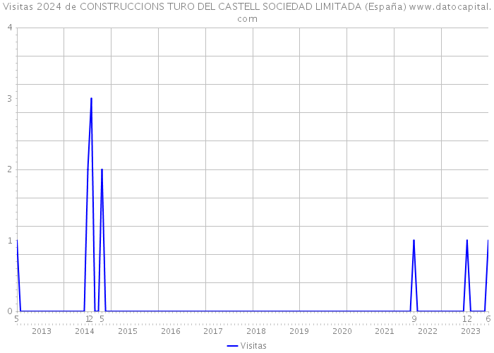 Visitas 2024 de CONSTRUCCIONS TURO DEL CASTELL SOCIEDAD LIMITADA (España) 