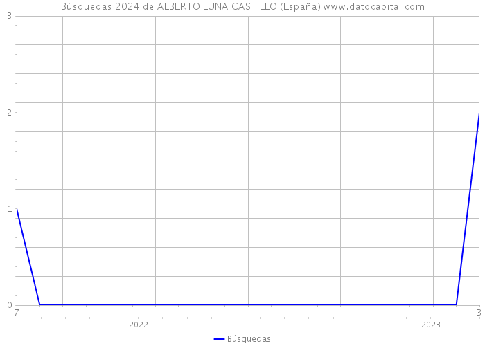 Búsquedas 2024 de ALBERTO LUNA CASTILLO (España) 