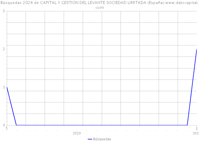 Búsquedas 2024 de CAPITAL Y GESTION DEL LEVANTE SOCIEDAD LIMITADA (España) 