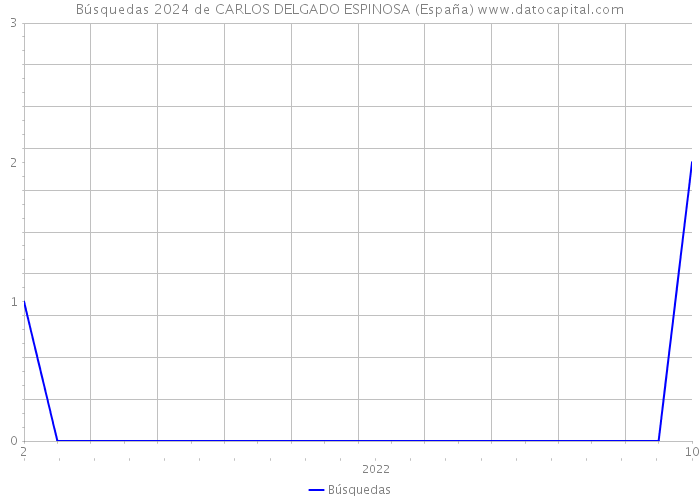 Búsquedas 2024 de CARLOS DELGADO ESPINOSA (España) 