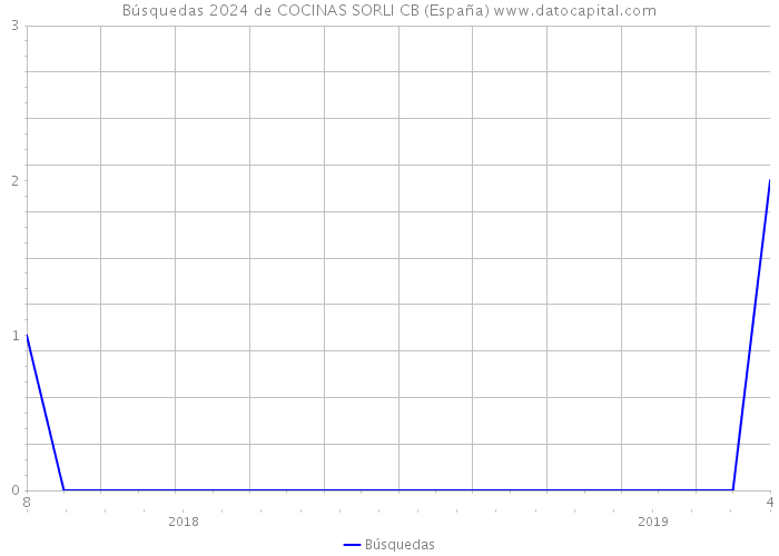 Búsquedas 2024 de COCINAS SORLI CB (España) 