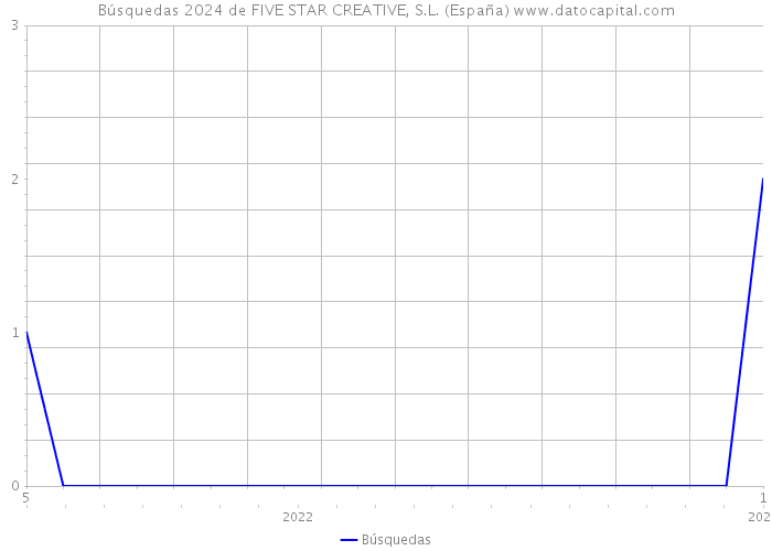 Búsquedas 2024 de FIVE STAR CREATIVE, S.L. (España) 