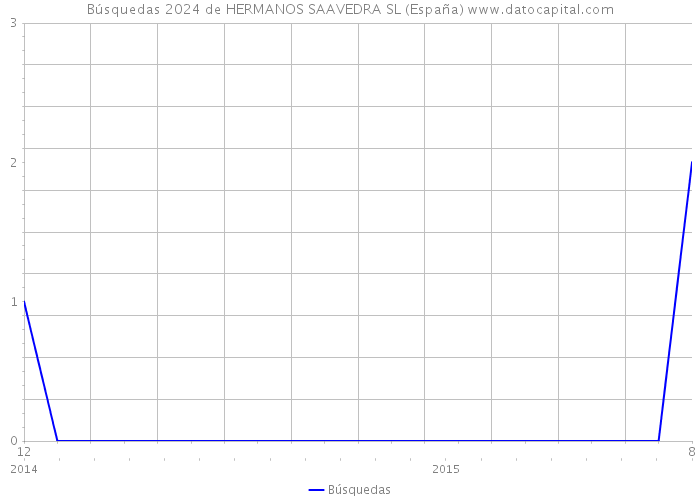 Búsquedas 2024 de HERMANOS SAAVEDRA SL (España) 