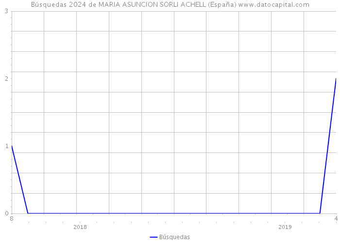 Búsquedas 2024 de MARIA ASUNCION SORLI ACHELL (España) 