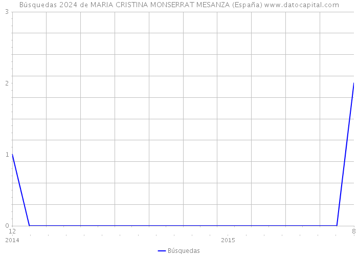 Búsquedas 2024 de MARIA CRISTINA MONSERRAT MESANZA (España) 