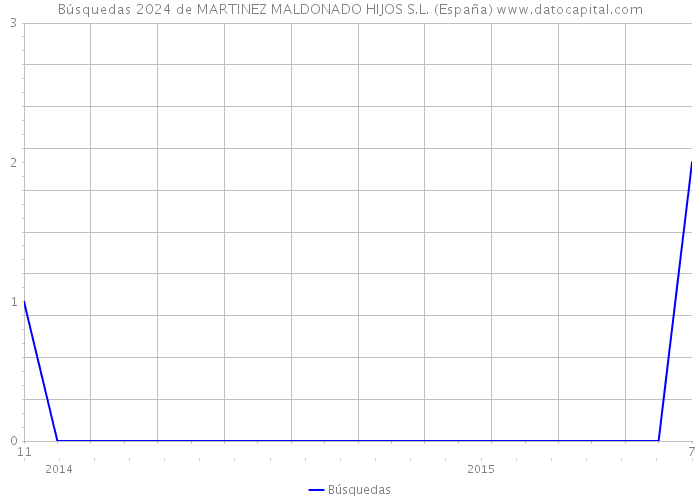 Búsquedas 2024 de MARTINEZ MALDONADO HIJOS S.L. (España) 