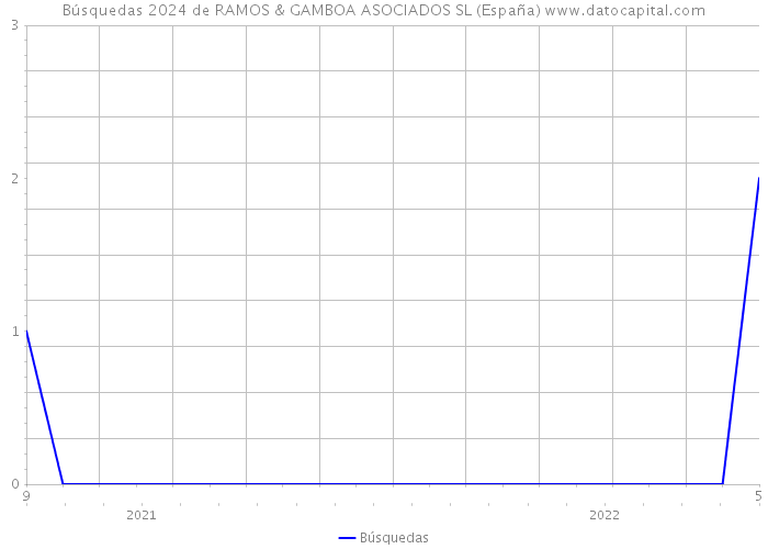 Búsquedas 2024 de RAMOS & GAMBOA ASOCIADOS SL (España) 