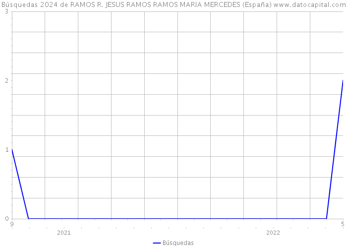 Búsquedas 2024 de RAMOS R. JESUS RAMOS RAMOS MARIA MERCEDES (España) 