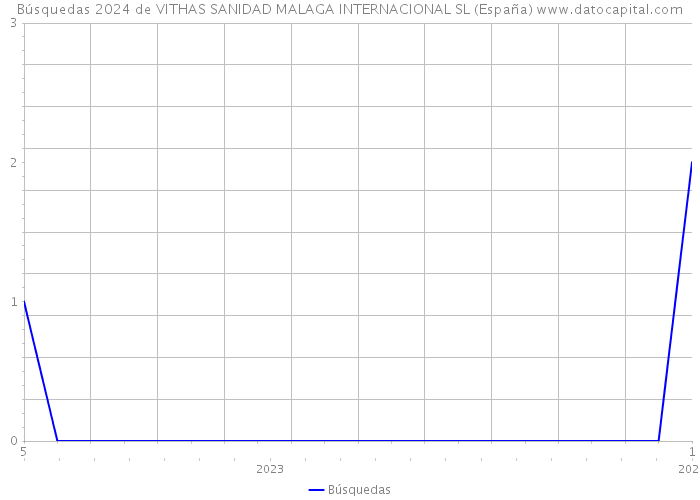 Búsquedas 2024 de VITHAS SANIDAD MALAGA INTERNACIONAL SL (España) 
