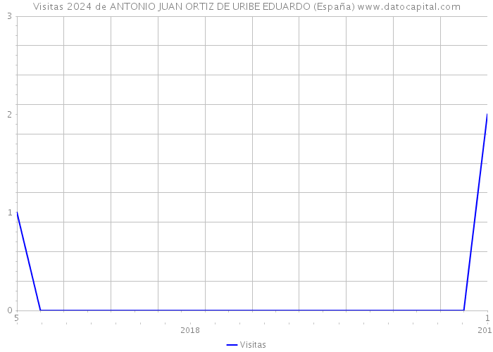 Visitas 2024 de ANTONIO JUAN ORTIZ DE URIBE EDUARDO (España) 