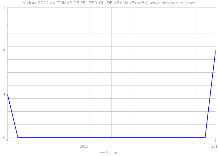 Visitas 2024 de TOMAS DE FELIPE Y GIL DE ARANA (España) 