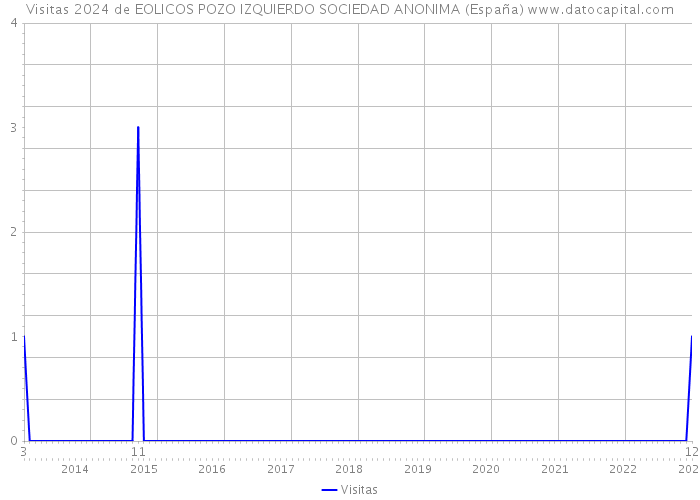 Visitas 2024 de EOLICOS POZO IZQUIERDO SOCIEDAD ANONIMA (España) 