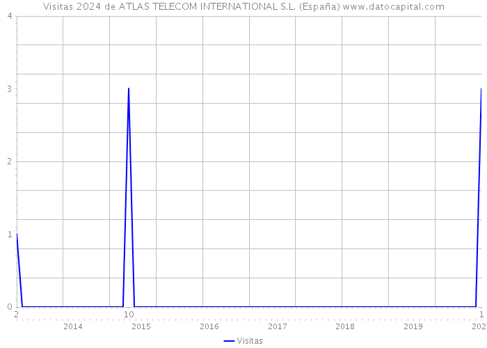 Visitas 2024 de ATLAS TELECOM INTERNATIONAL S.L. (España) 