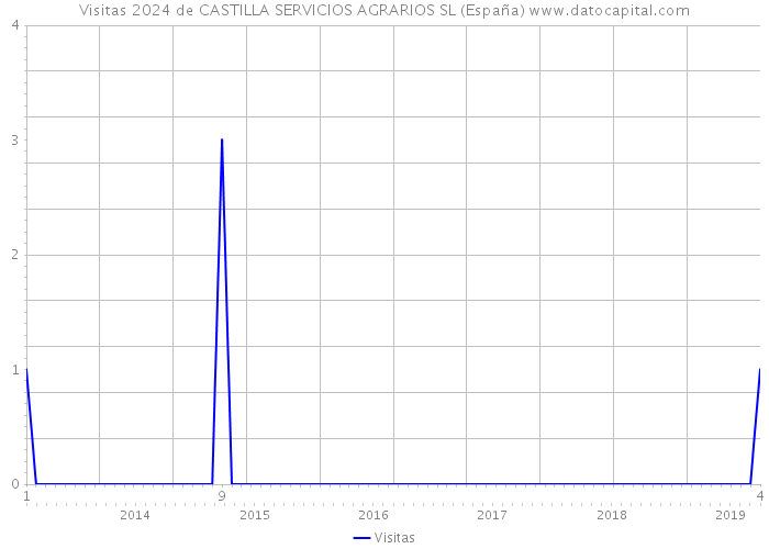 Visitas 2024 de CASTILLA SERVICIOS AGRARIOS SL (España) 