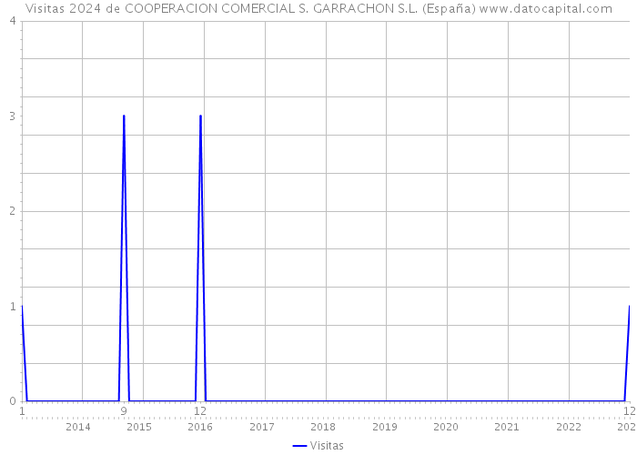 Visitas 2024 de COOPERACION COMERCIAL S. GARRACHON S.L. (España) 