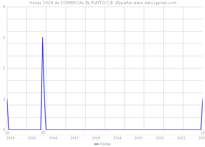 Visitas 2024 de COMERCIAL EL PUNTO C.B. (España) 