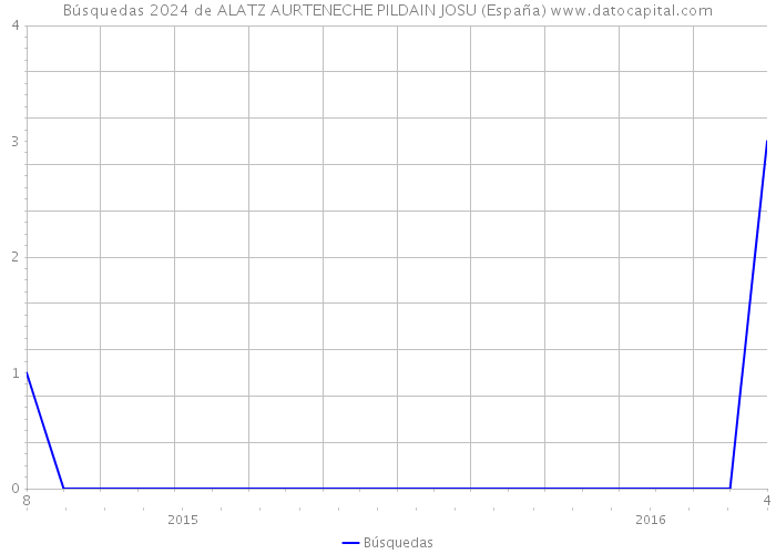 Búsquedas 2024 de ALATZ AURTENECHE PILDAIN JOSU (España) 