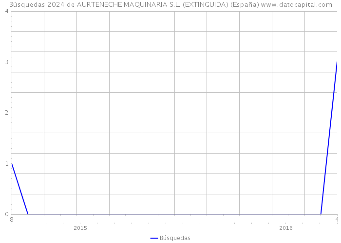 Búsquedas 2024 de AURTENECHE MAQUINARIA S.L. (EXTINGUIDA) (España) 