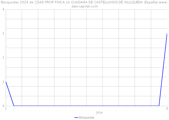 Búsquedas 2024 de CDAD PROP FINCA LA GUADAñA DE CASTELLANOS DE VILLIQUERA (España) 