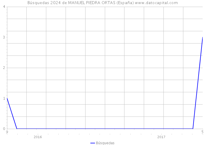 Búsquedas 2024 de MANUEL PIEDRA ORTAS (España) 