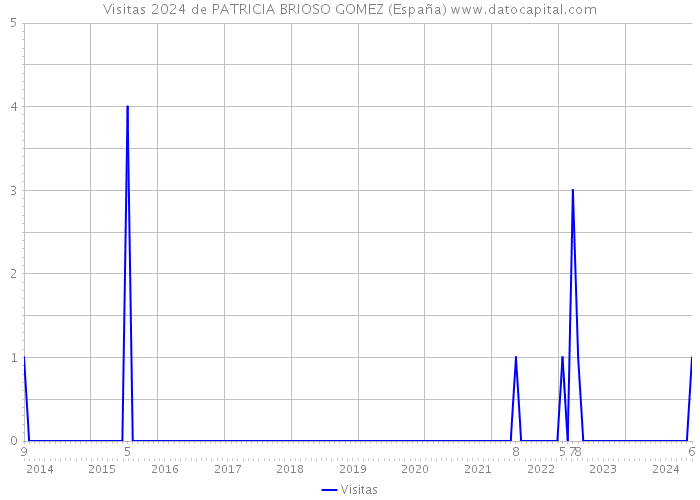 Visitas 2024 de PATRICIA BRIOSO GOMEZ (España) 