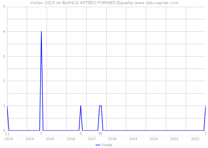 Visitas 2024 de BLANCA ARTERO FORNIES (España) 