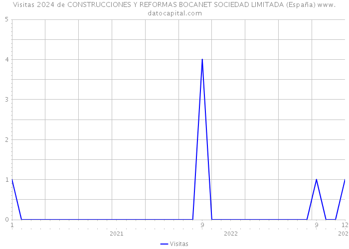 Visitas 2024 de CONSTRUCCIONES Y REFORMAS BOCANET SOCIEDAD LIMITADA (España) 