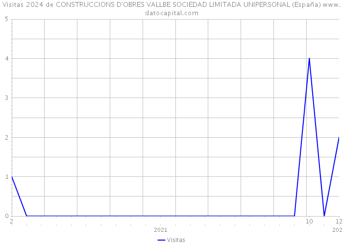 Visitas 2024 de CONSTRUCCIONS D'OBRES VALLBE SOCIEDAD LIMITADA UNIPERSONAL (España) 