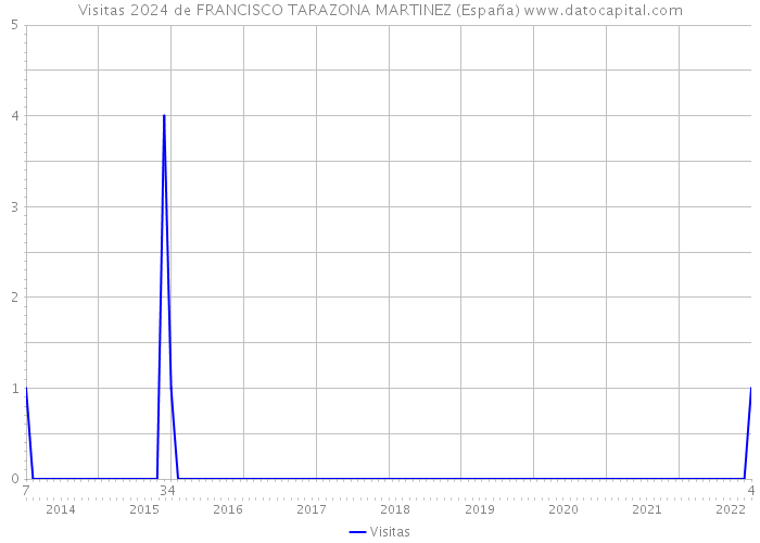 Visitas 2024 de FRANCISCO TARAZONA MARTINEZ (España) 