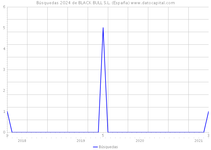 Búsquedas 2024 de BLACK BULL S.L. (España) 