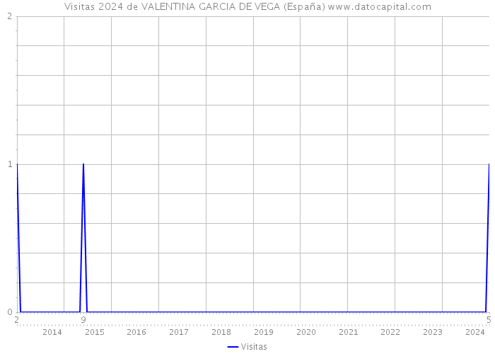 Visitas 2024 de VALENTINA GARCIA DE VEGA (España) 