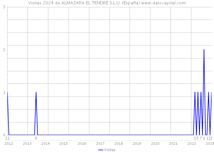 Visitas 2024 de ALMAZARA EL TENDRE S.L.U. (España) 