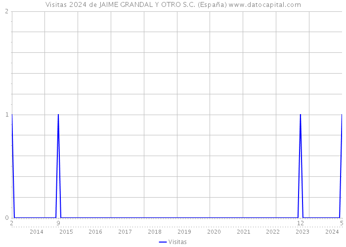 Visitas 2024 de JAIME GRANDAL Y OTRO S.C. (España) 