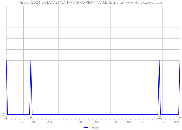 Visitas 2024 de LOGISTICA NAVARRO RIOJANA S.L. (España) 