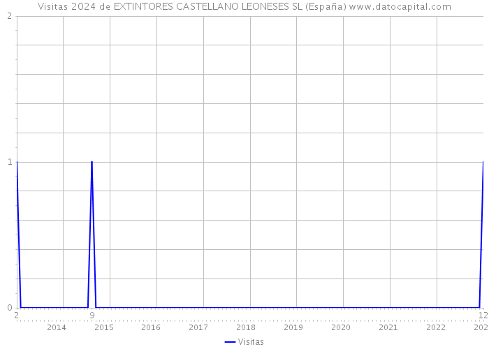 Visitas 2024 de EXTINTORES CASTELLANO LEONESES SL (España) 
