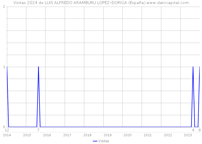 Visitas 2024 de LUIS ALFREDO ARAMBURU LOPEZ-DORIGA (España) 