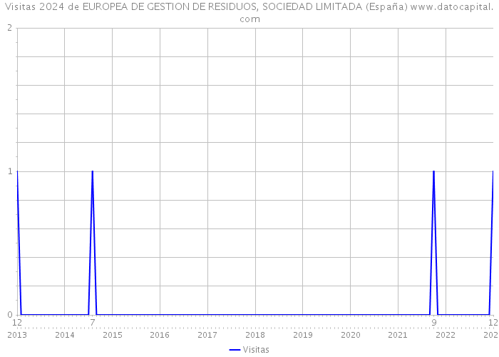 Visitas 2024 de EUROPEA DE GESTION DE RESIDUOS, SOCIEDAD LIMITADA (España) 