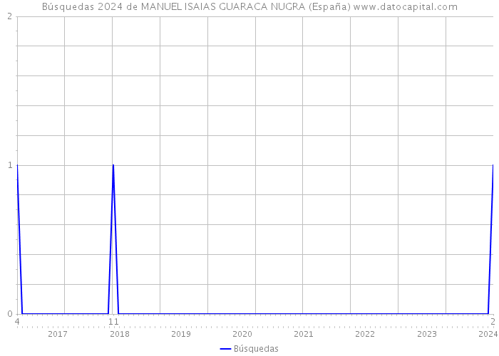 Búsquedas 2024 de MANUEL ISAIAS GUARACA NUGRA (España) 