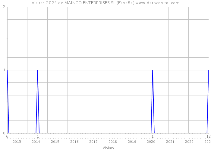 Visitas 2024 de MAINCO ENTERPRISES SL (España) 