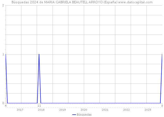 Búsquedas 2024 de MARIA GABRIELA BEAUTELL ARROYO (España) 