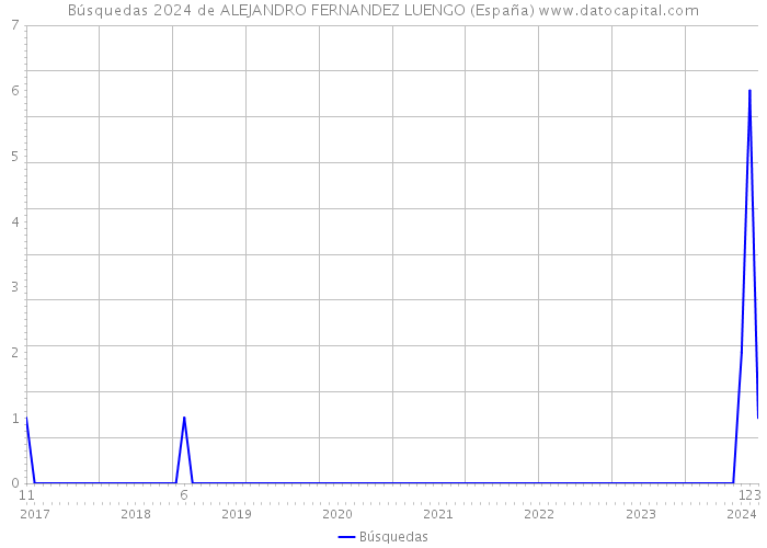 Búsquedas 2024 de ALEJANDRO FERNANDEZ LUENGO (España) 