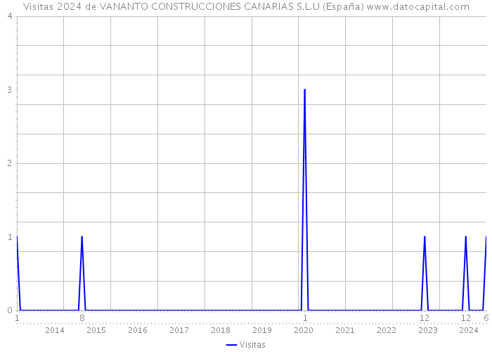 Visitas 2024 de VANANTO CONSTRUCCIONES CANARIAS S.L.U (España) 