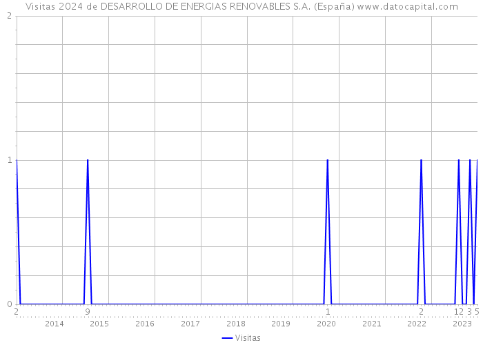 Visitas 2024 de DESARROLLO DE ENERGIAS RENOVABLES S.A. (España) 