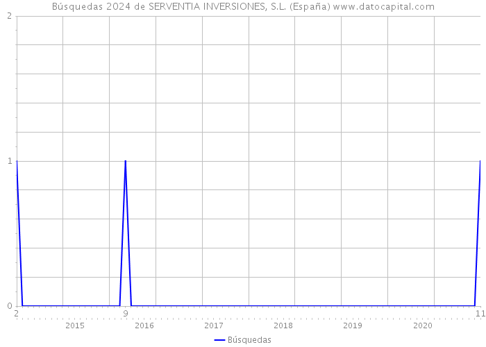 Búsquedas 2024 de SERVENTIA INVERSIONES, S.L. (España) 